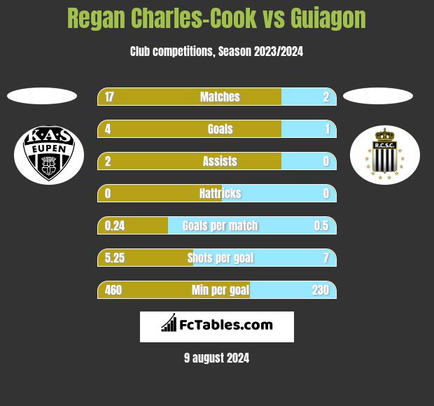 Regan Charles-Cook vs Guiagon h2h player stats