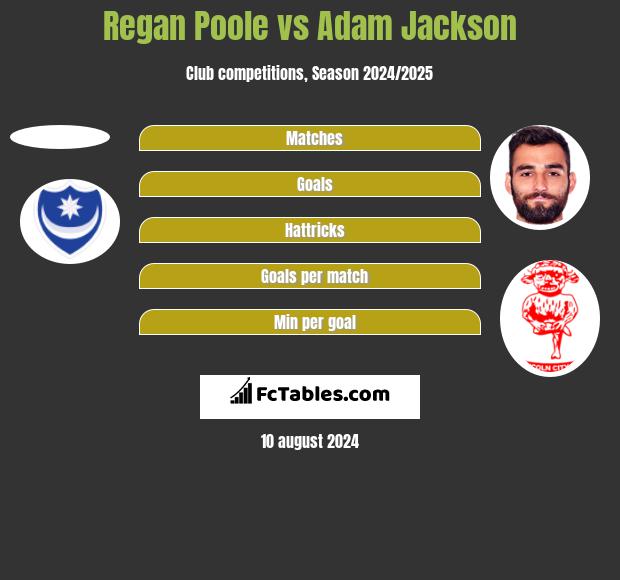 Regan Poole vs Adam Jackson h2h player stats