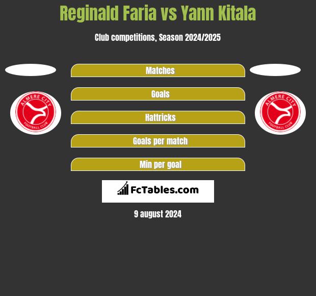 Reginald Faria vs Yann Kitala h2h player stats