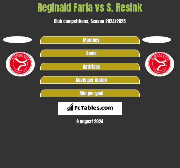 Reginald Faria vs S. Resink h2h player stats