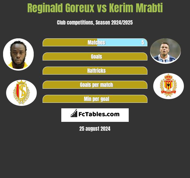 Reginald Goreux vs Kerim Mrabti h2h player stats