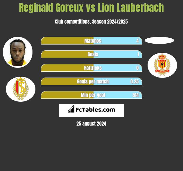 Reginald Goreux vs Lion Lauberbach h2h player stats