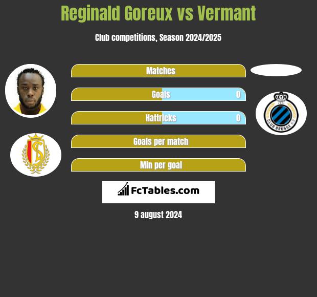 Reginald Goreux vs Vermant h2h player stats