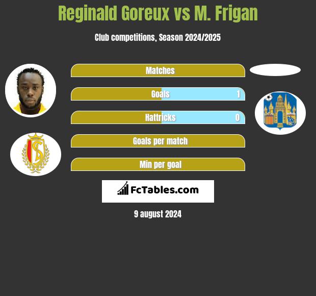 Reginald Goreux vs M. Frigan h2h player stats