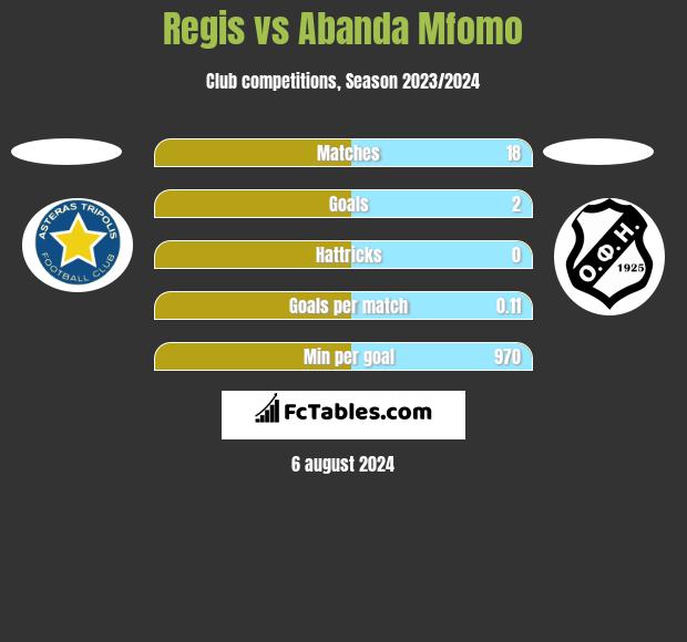 Regis vs Abanda Mfomo h2h player stats