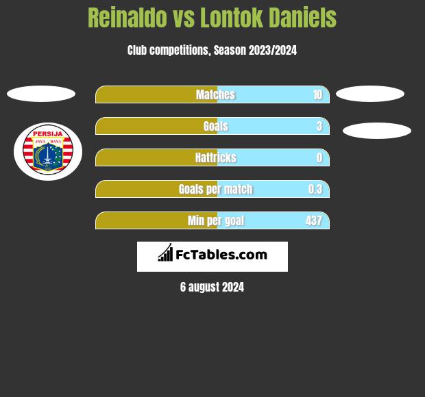 Reinaldo vs Lontok Daniels h2h player stats