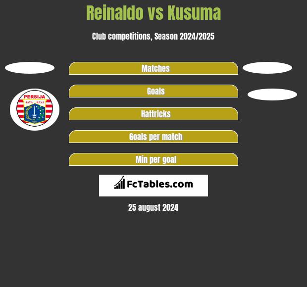 Reinaldo vs Kusuma h2h player stats