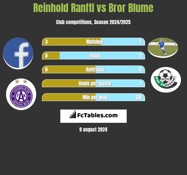 Reinhold Ranftl vs Bror Blume h2h player stats