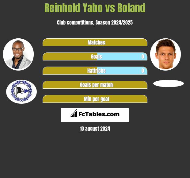 Reinhold Yabo vs Boland h2h player stats