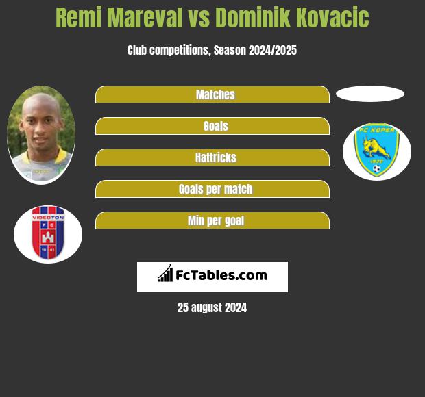 Remi Mareval vs Dominik Kovacic h2h player stats