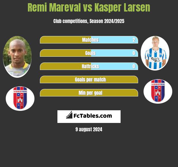 Remi Mareval vs Kasper Larsen h2h player stats