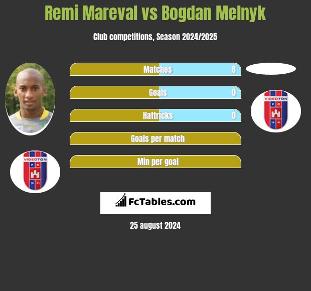 Remi Mareval vs Bogdan Melnyk h2h player stats