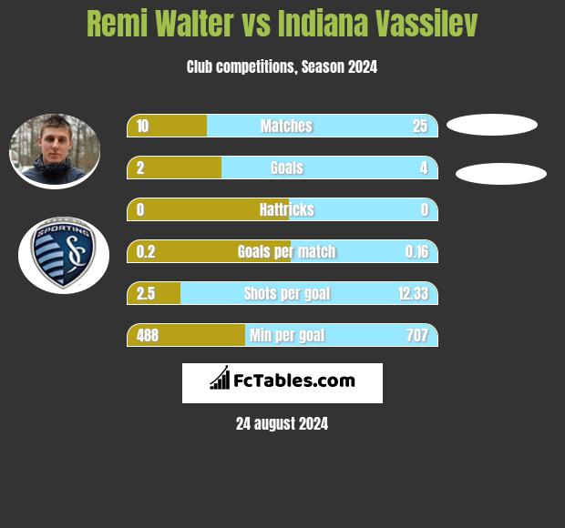 Remi Walter vs Indiana Vassilev h2h player stats