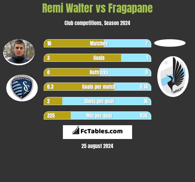 Remi Walter vs Fragapane h2h player stats