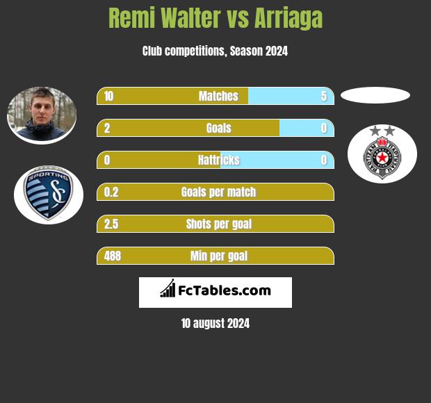 Remi Walter vs Arriaga h2h player stats