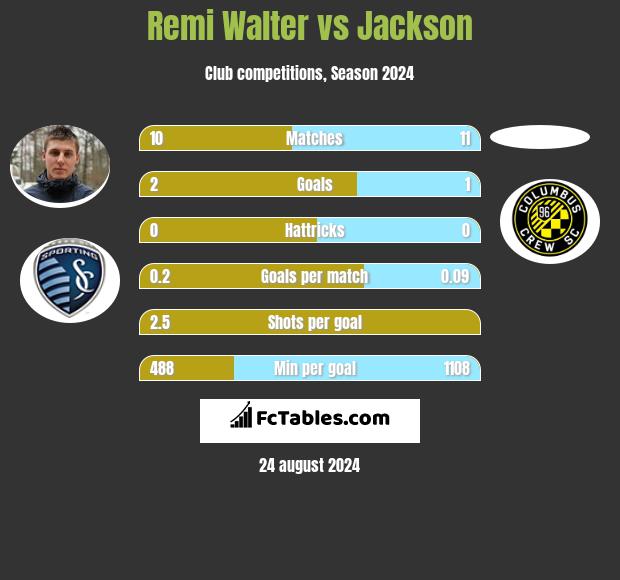 Remi Walter vs Jackson h2h player stats