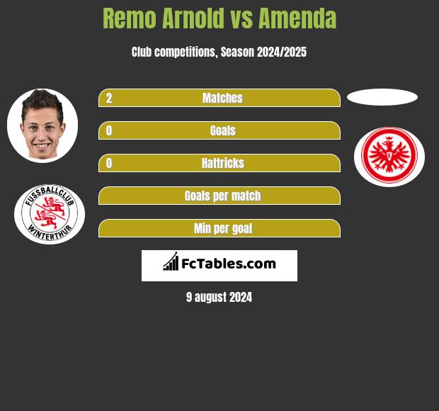 Remo Arnold vs Amenda h2h player stats