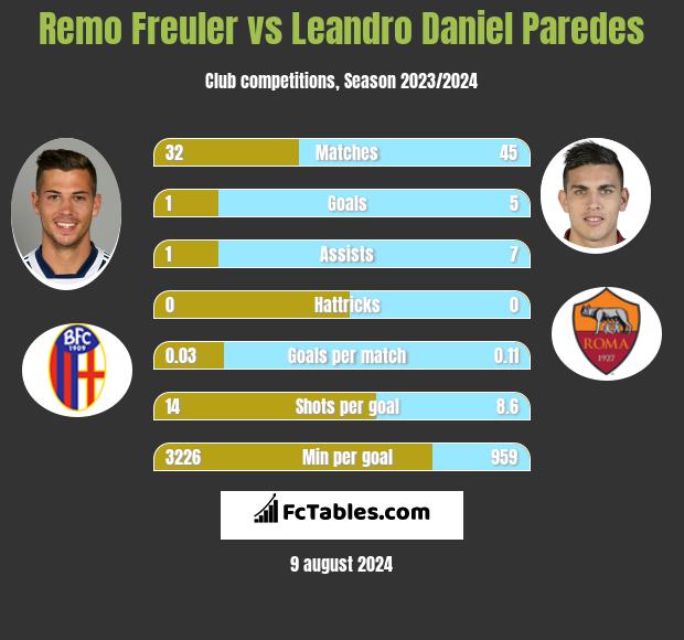 Remo Freuler vs Leandro Daniel Paredes h2h player stats