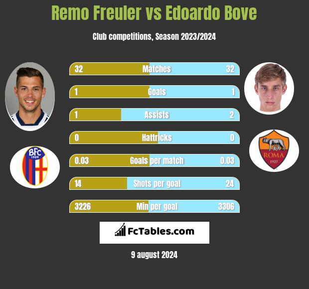 Remo Freuler vs Edoardo Bove h2h player stats