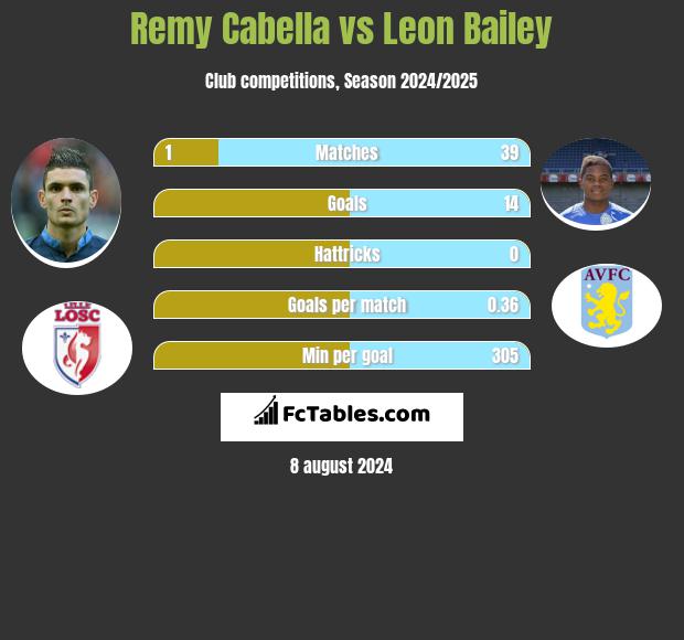 Remy Cabella vs Leon Bailey h2h player stats