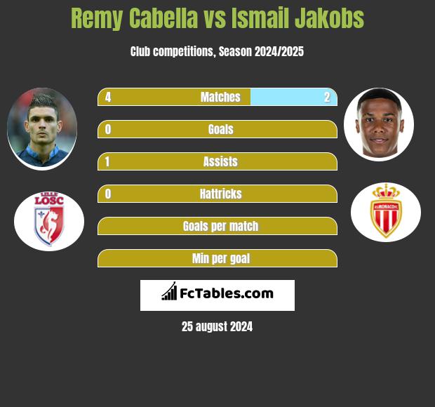 Remy Cabella vs Ismail Jakobs h2h player stats