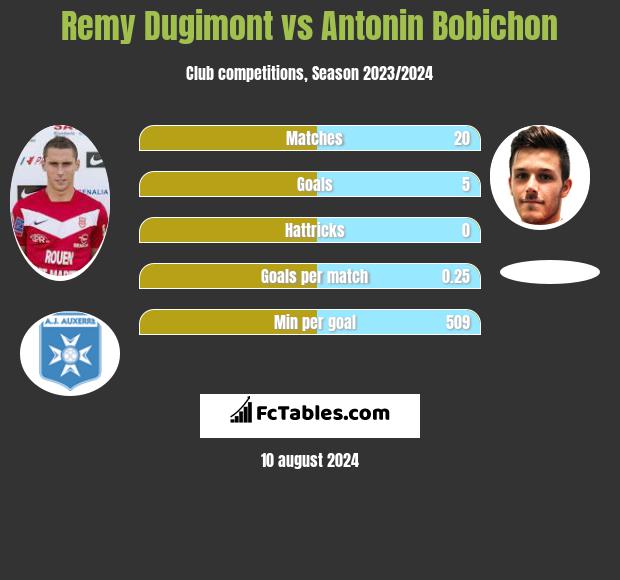 Remy Dugimont vs Antonin Bobichon h2h player stats