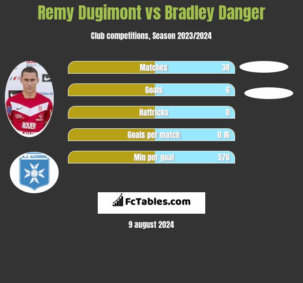 Remy Dugimont vs Bradley Danger h2h player stats