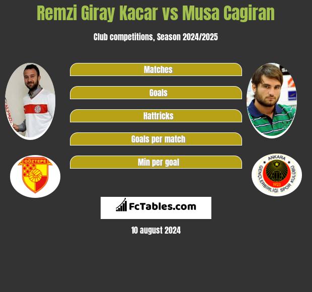 Remzi Giray Kacar vs Musa Cagiran h2h player stats