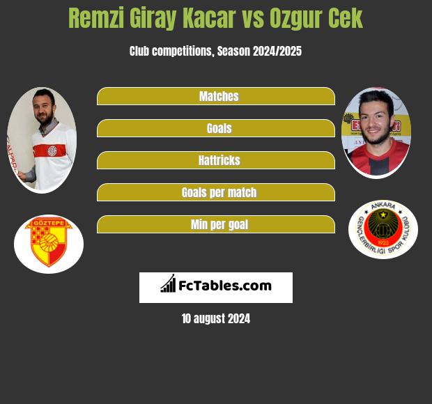 Remzi Giray Kacar vs Ozgur Cek h2h player stats