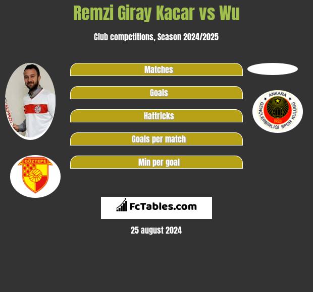 Remzi Giray Kacar vs Wu h2h player stats