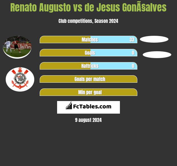 Renato Augusto vs de Jesus GonÃ§alves h2h player stats