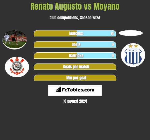 Renato Augusto vs Moyano h2h player stats