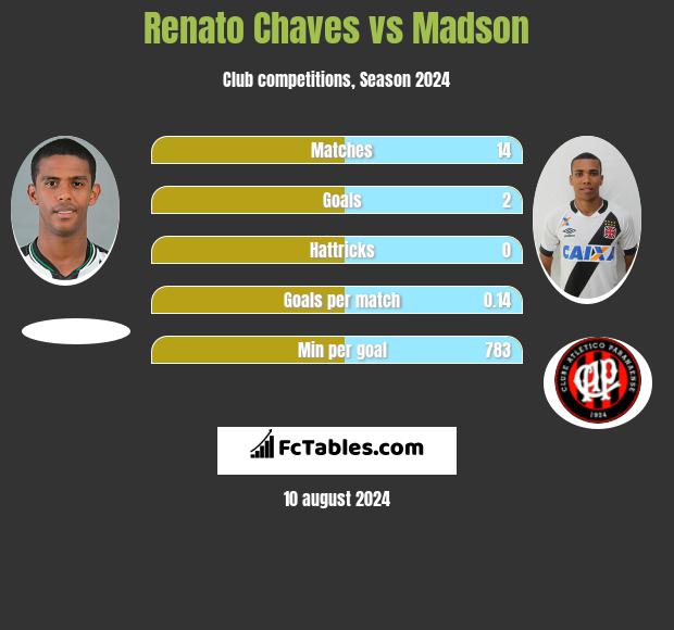 Renato Chaves vs Madson h2h player stats