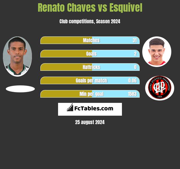 Renato Chaves vs Esquivel h2h player stats