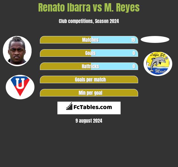 Renato Ibarra vs M. Reyes h2h player stats