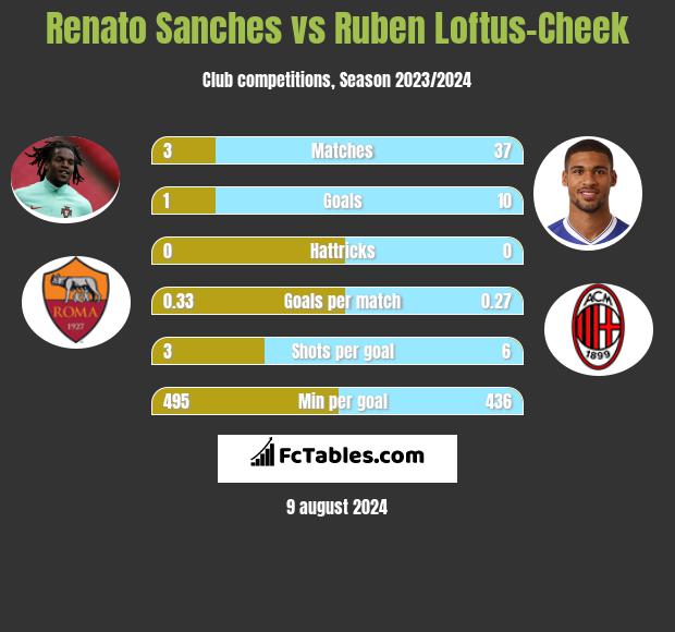 Renato Sanches vs Ruben Loftus-Cheek h2h player stats