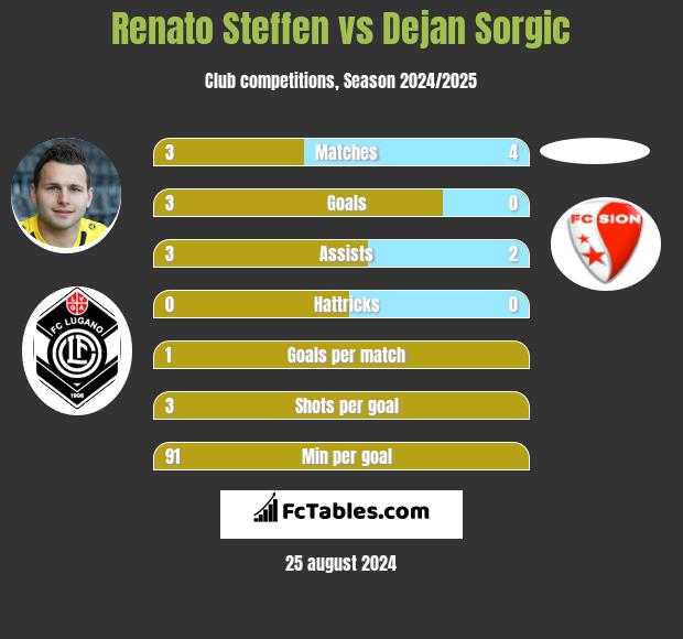 Renato Steffen vs Dejan Sorgic h2h player stats