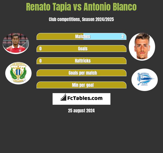 Renato Tapia vs Antonio Blanco h2h player stats