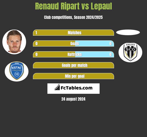 Renaud Ripart vs Lepaul h2h player stats