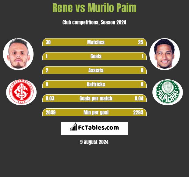 Rene vs Murilo Paim h2h player stats