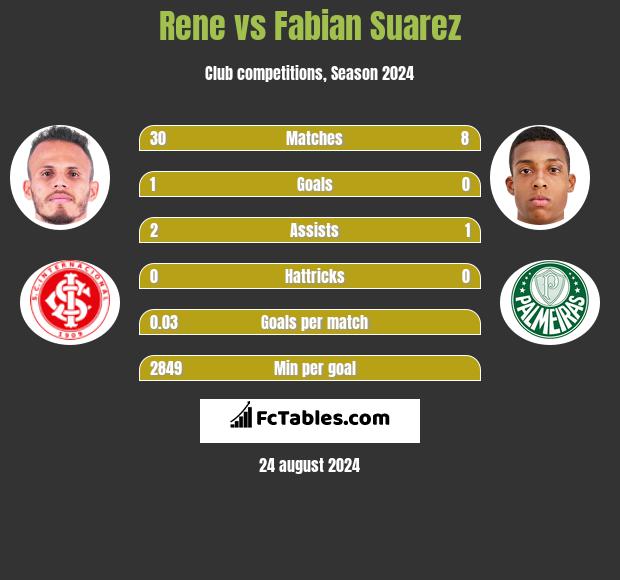 Rene vs Fabian Suarez h2h player stats