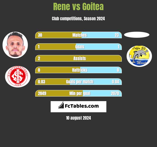 Rene vs Goitea h2h player stats