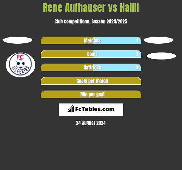 Rene Aufhauser vs Halili h2h player stats