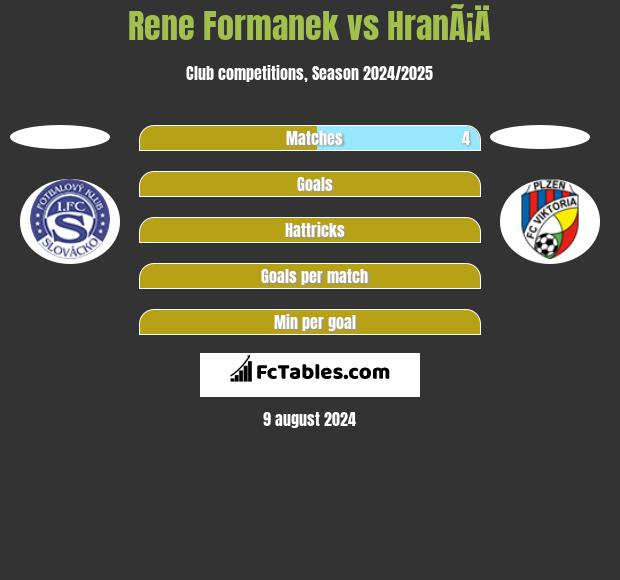 Rene Formanek vs HranÃ¡Ä h2h player stats