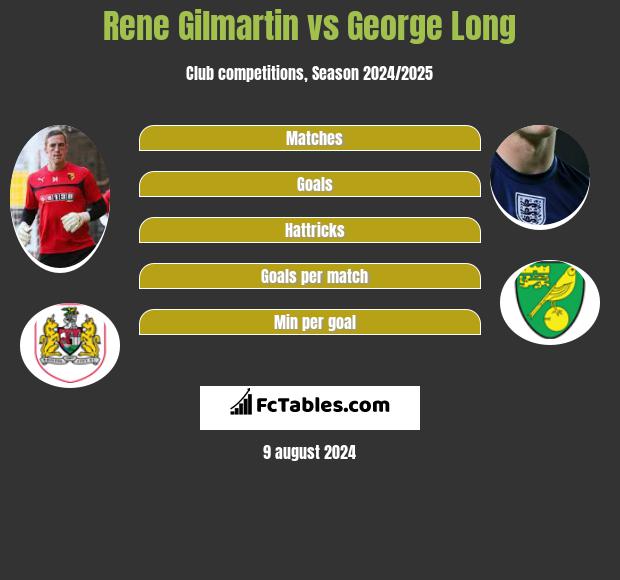 Rene Gilmartin vs George Long h2h player stats