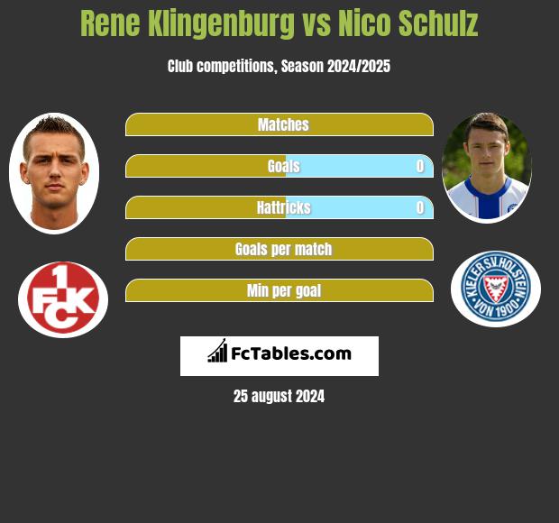 Rene Klingenburg vs Nico Schulz h2h player stats