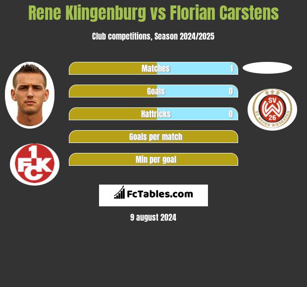 Rene Klingenburg vs Florian Carstens h2h player stats