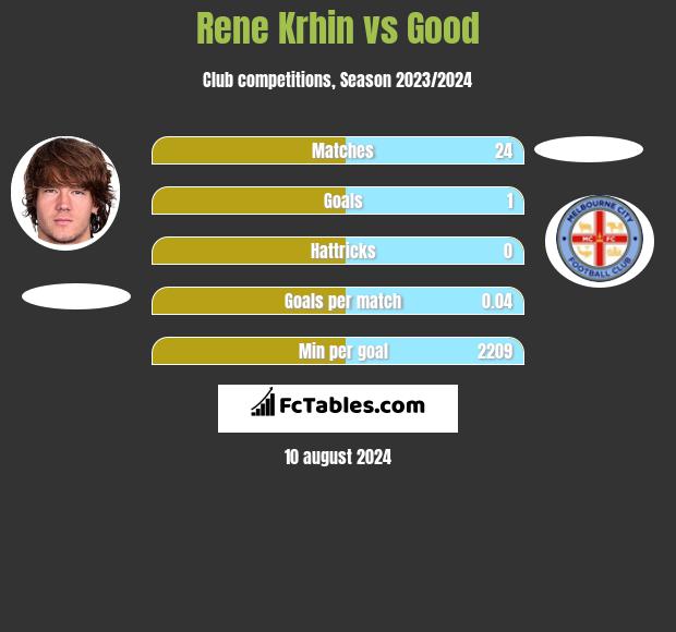 Rene Krhin vs Good h2h player stats