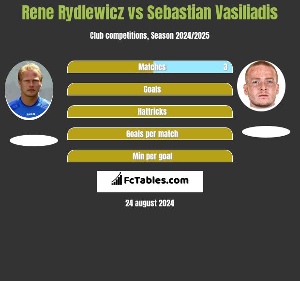 Rene Rydlewicz vs Sebastian Vasiliadis h2h player stats