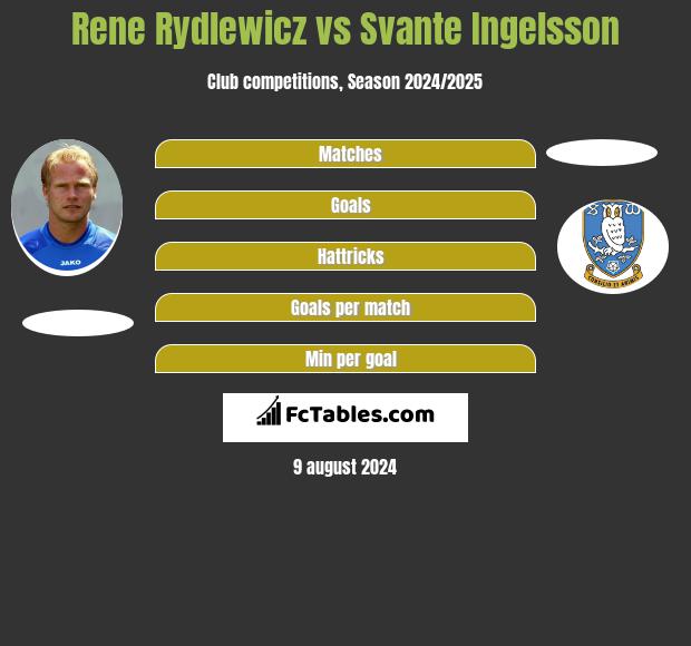 Rene Rydlewicz vs Svante Ingelsson h2h player stats